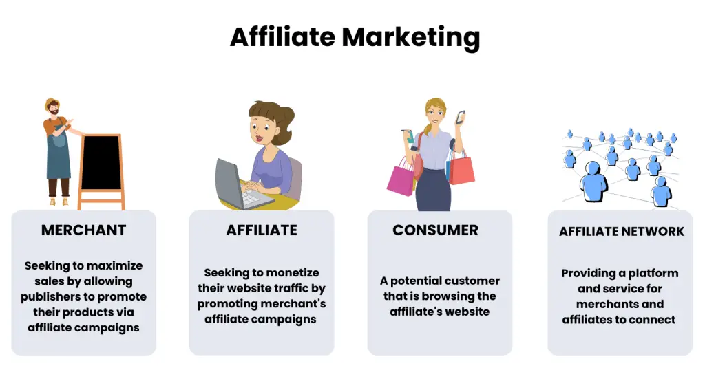 Become An Affiliate Marketer