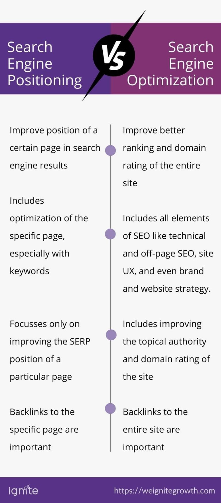 Difference between Search Engine Optimization And Website