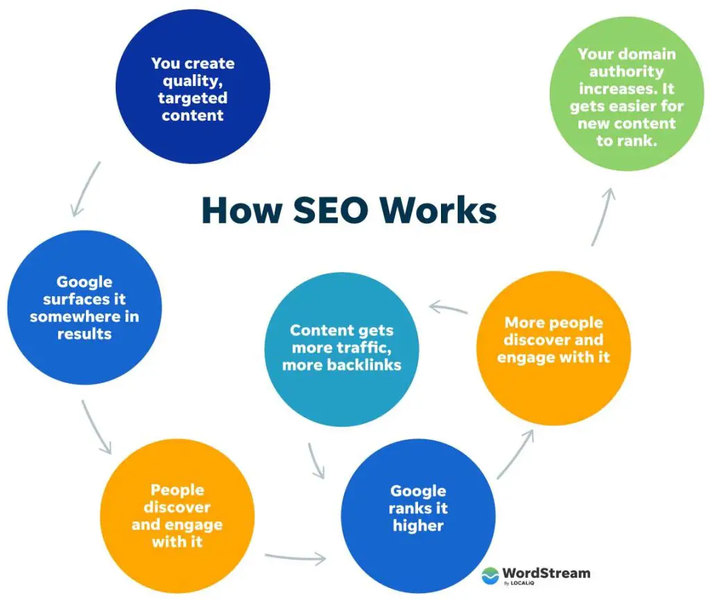 How to Seo Optimization