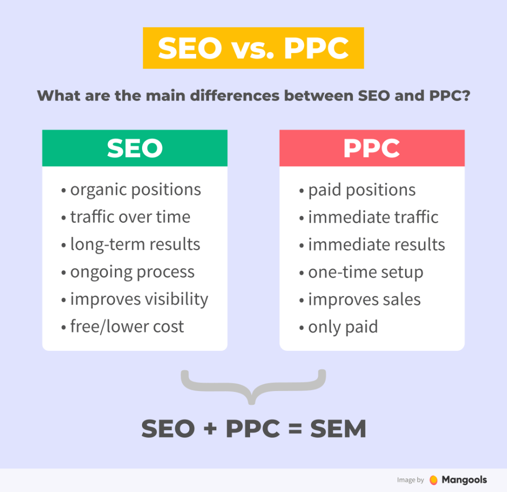 Search Engine Marketing Vs Ppc