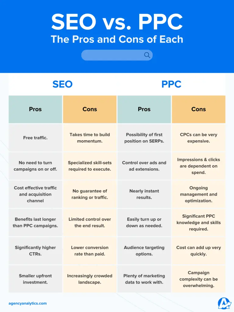 Search Engine Optimization Vs Pay Per Click