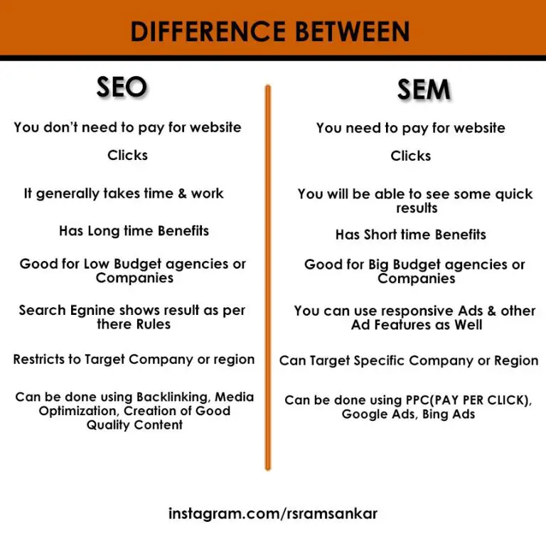 What is the Difference between Search Engine Optimization (Seo) And Search Engine Marketing (Sem)