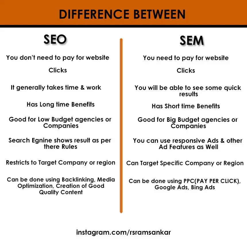 What is the Difference between Search Engine Optimization (Seo) And Search Engine Marketing (Sem)