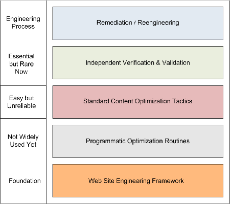 What is the Functions of Search Engine Optimization